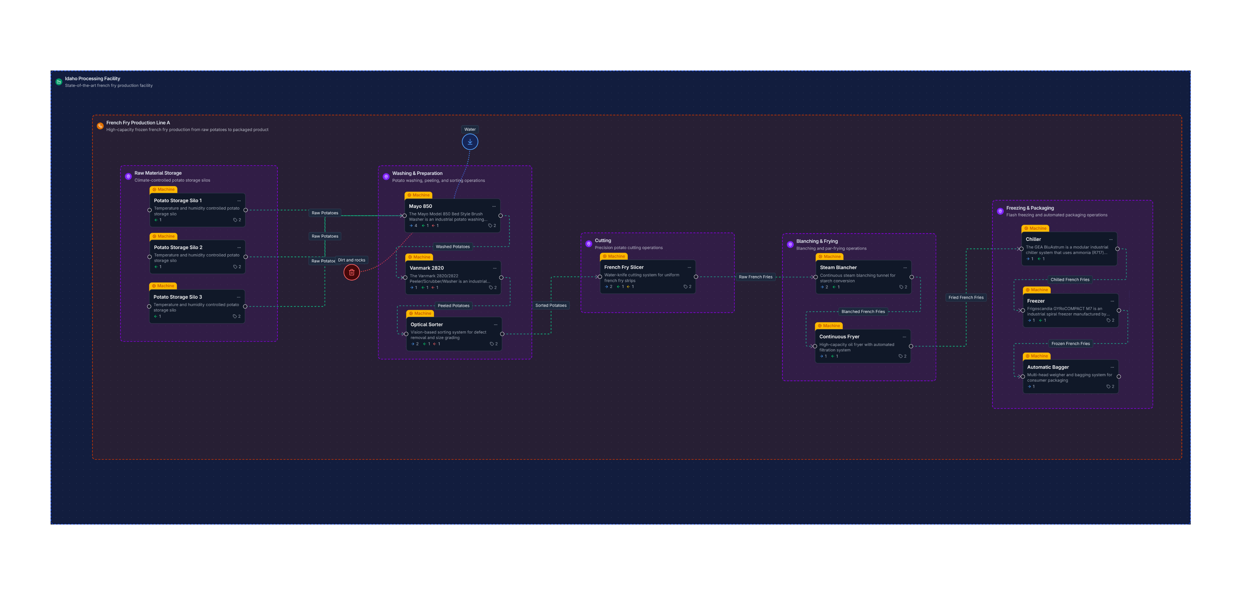 Process flow elements